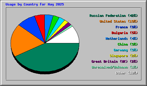 Usage by Country for May 2025