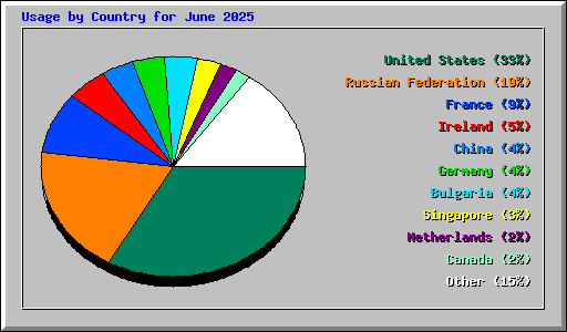 Usage by Country for June 2025
