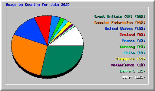 Usage by Country for July 2025