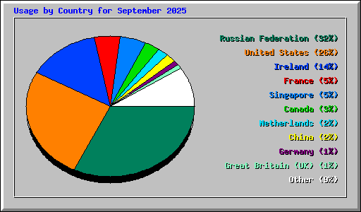 Usage by Country for September 2025