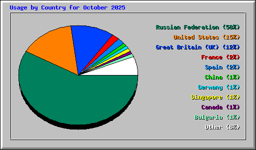 Usage by Country for October 2025