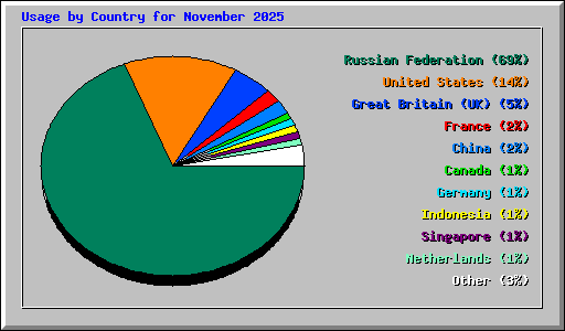 Usage by Country for November 2025
