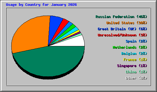 Usage by Country for January 2026