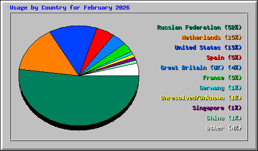 Usage by Country for February 2026