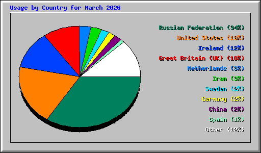 Usage by Country for March 2026