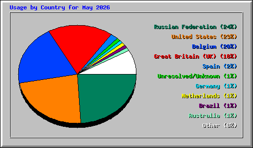 Usage by Country for May 2026