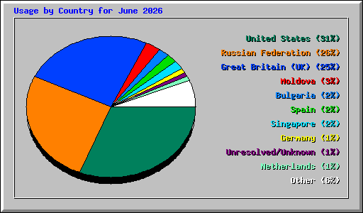 Usage by Country for June 2026