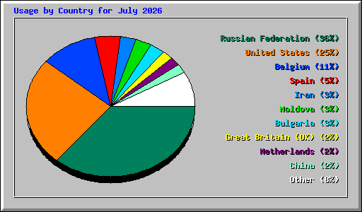 Usage by Country for July 2026