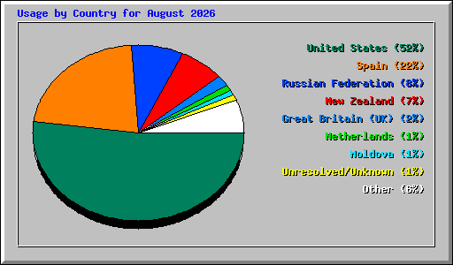 Usage by Country for August 2026