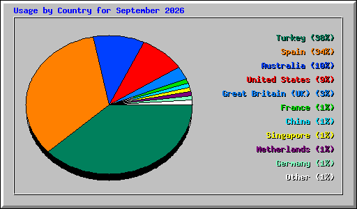 Usage by Country for September 2026