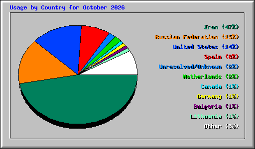 Usage by Country for October 2026