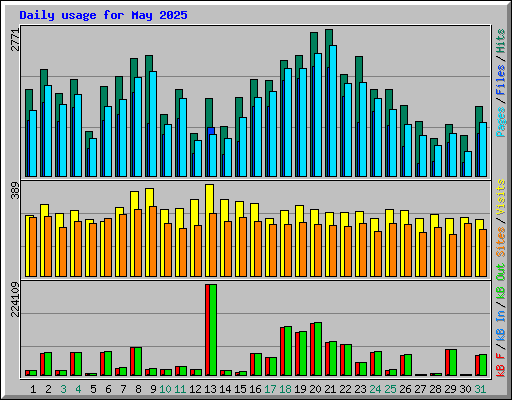 Daily usage for May 2025