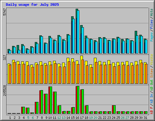 Daily usage for July 2025