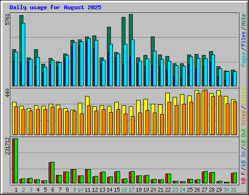 Daily usage for August 2025