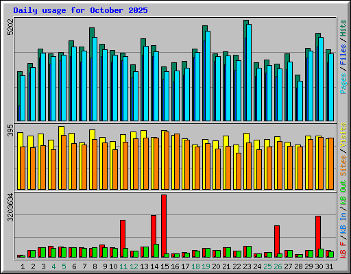 Daily usage for October 2025