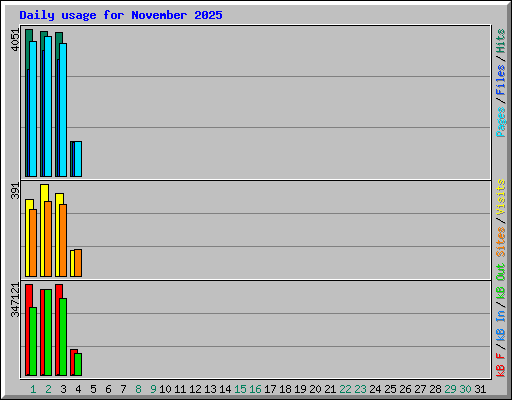 Daily usage for November 2025