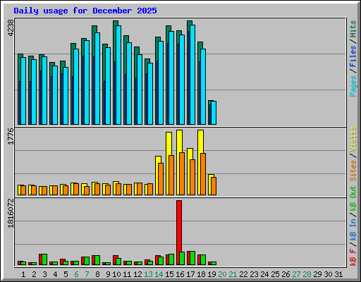 Daily usage for December 2025