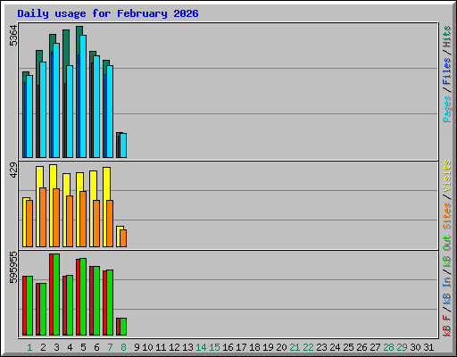 Daily usage for February 2026