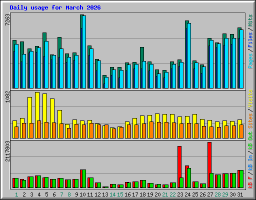 Daily usage for March 2026