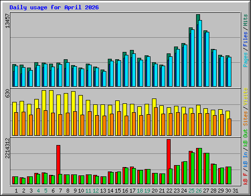 Daily usage for April 2026