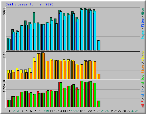 Daily usage for May 2026