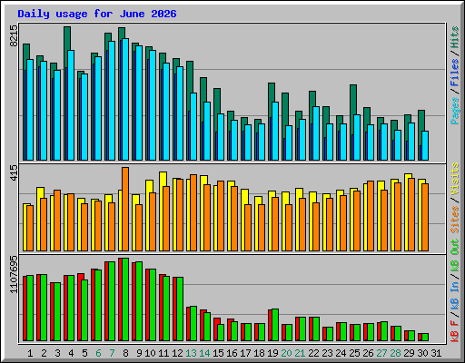 Daily usage for June 2026
