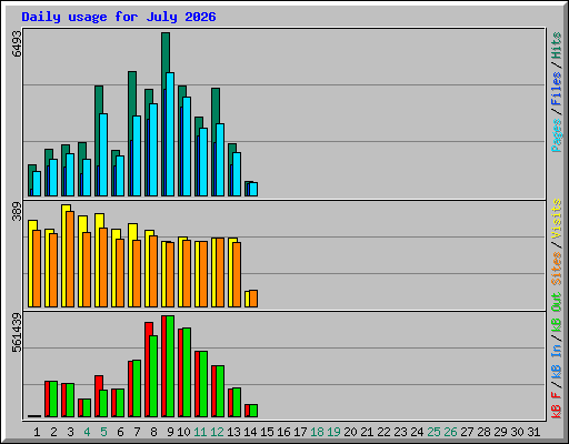Daily usage for July 2026