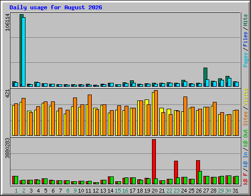 Daily usage for August 2026
