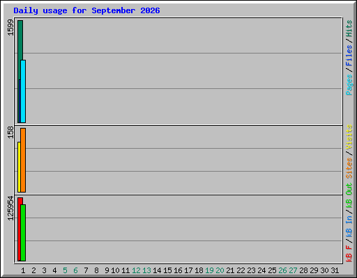 Daily usage for September 2026