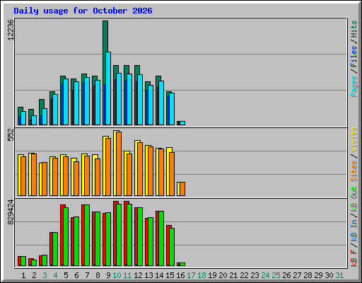 Daily usage for October 2026