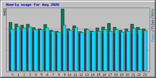 Hourly usage for May 2026