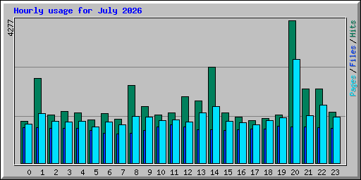 Hourly usage for July 2026
