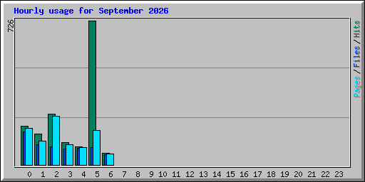 Hourly usage for September 2026