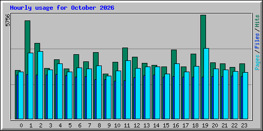 Hourly usage for October 2026